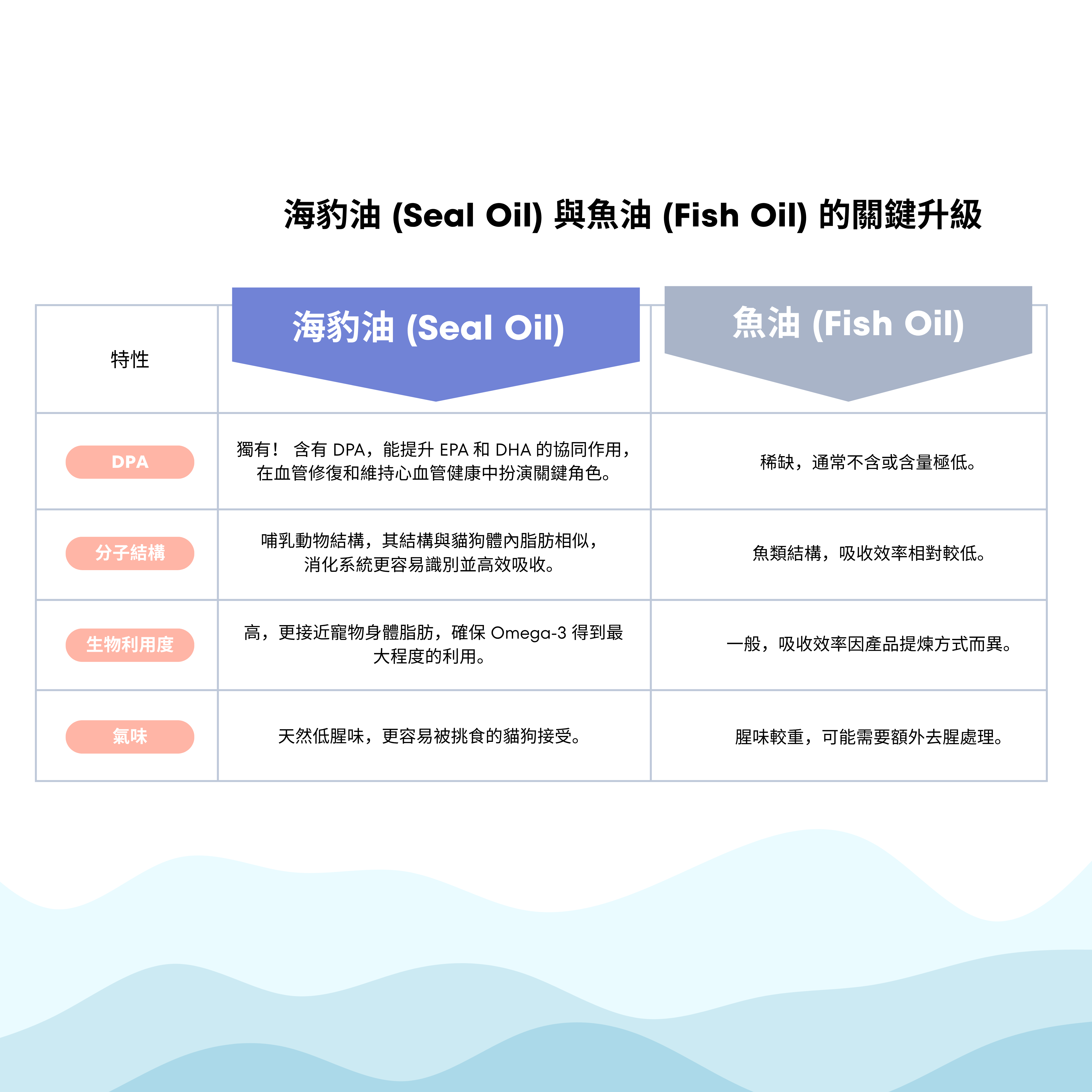 加拿大Carino Pets® Omega-3 Seal oil 海豹油（250ml）