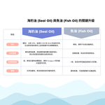 將圖片載入圖庫檢視器 加拿大Carino Pets® Omega-3 Seal oil 海豹油（250ml）
